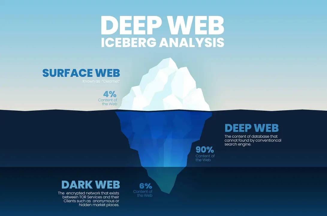 Mengenal Apa itu Deep Web? Fakta-Fakta yang Perlu Kamu Tahu Tentang Deep Web